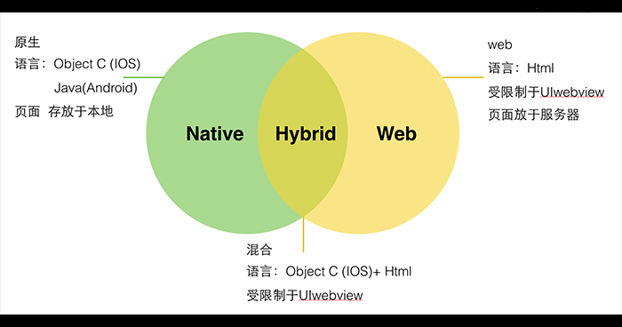 成功的三種APP開(kāi)發(fā)平臺(tái)方案