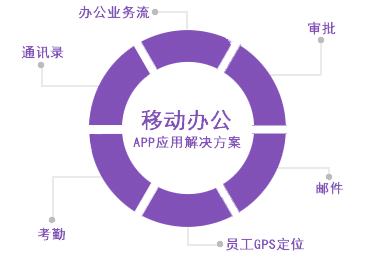 移動(dòng)辦公APP開發(fā)